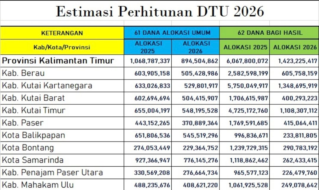 Estimasi Perhitungan DTU 2026