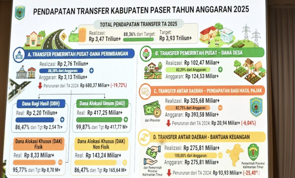 Pendapatan transfer Kabupaten Paser Tahun Anggaran 2025