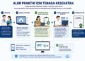 Ilustrasi alur praktik izin