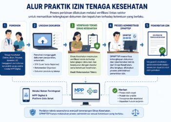Ilustrasi alur praktik izin