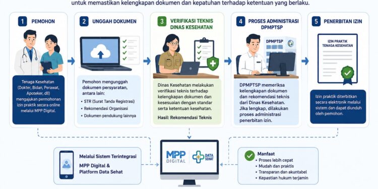 Ilustrasi alur praktik izin